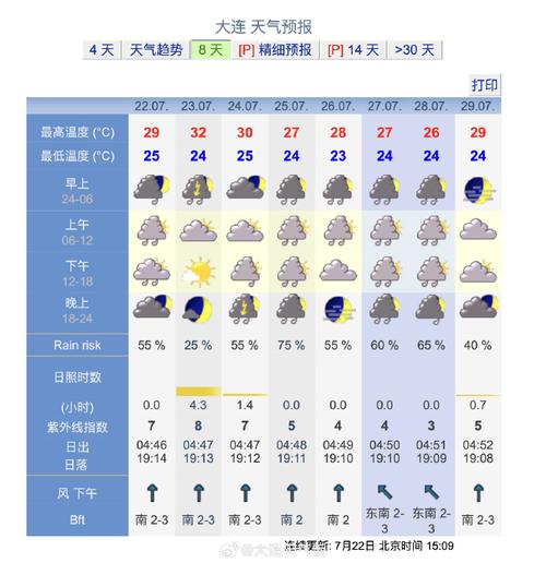 旅顺村委会天气预报更新通知