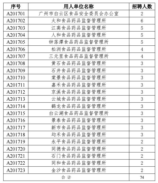 葫芦岛市食品药品监督管理局最新招聘概况及公告